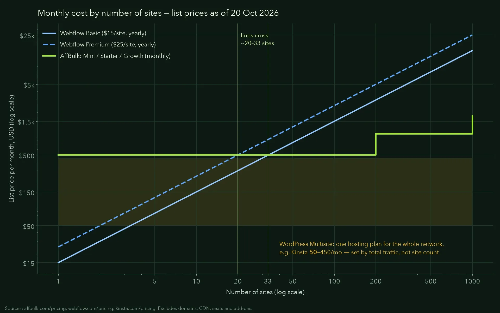 Chart: monthly cost of AffBulk, Webflow Basic, Webflow Premium and WordPress Multisite hosting from 1 to 1,000 sites, October 2026