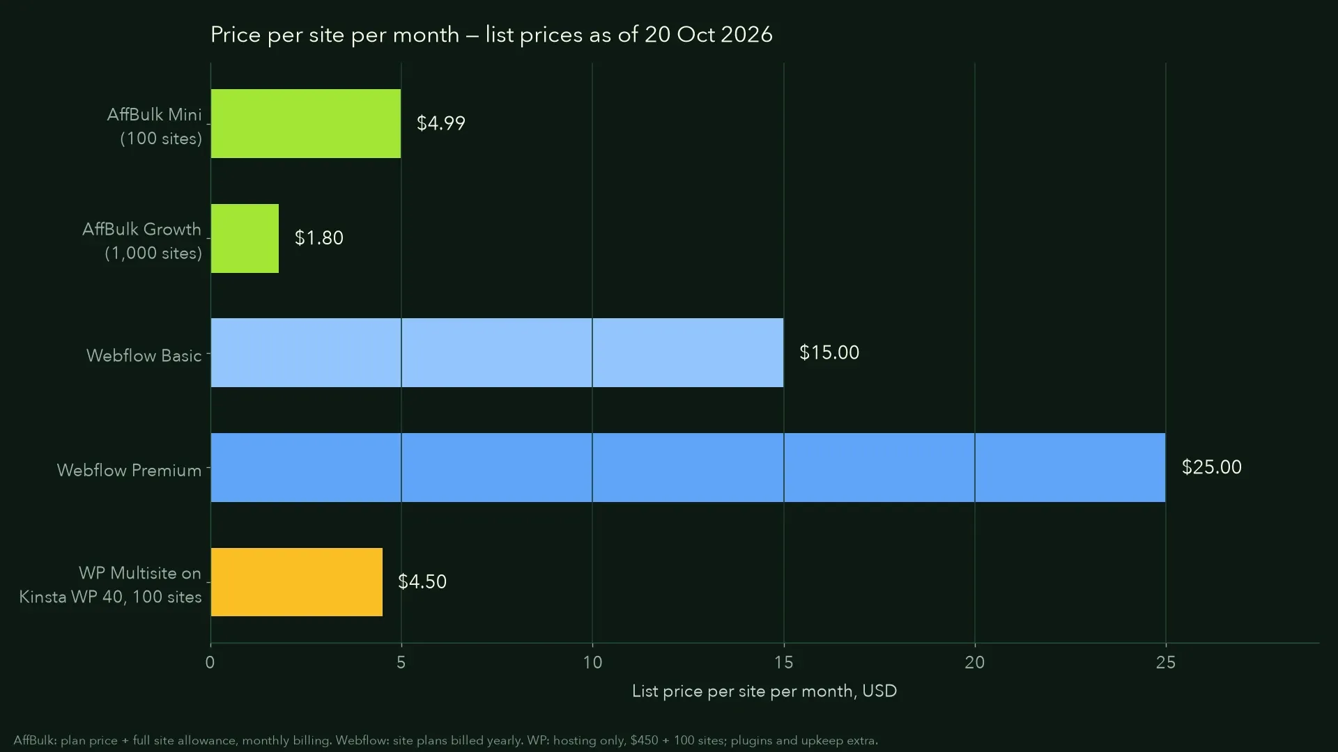 Bar chart: price per site per month for AffBulk, Webflow and WordPress Multisite hosting, October 2026