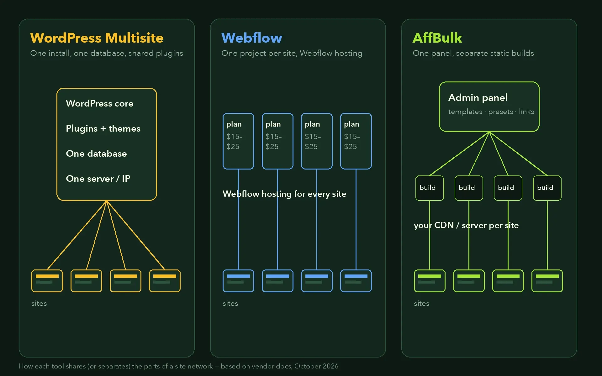 Diagram: what WordPress Multisite, Webflow and AffBulk share between sites