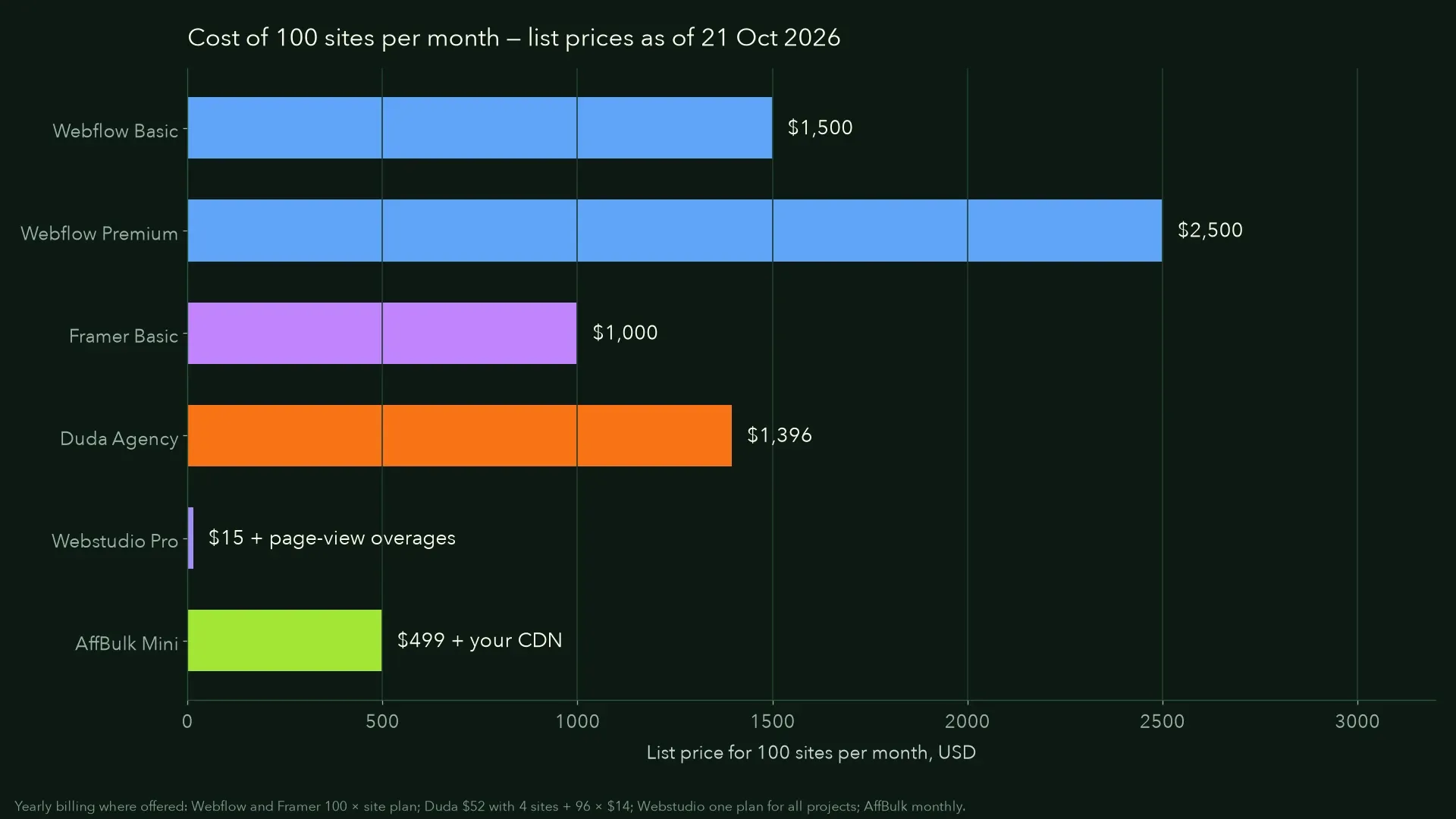 Bar chart: monthly cost of 100 sites on Webflow, Framer, Duda, Webstudio and AffBulk, October 2026