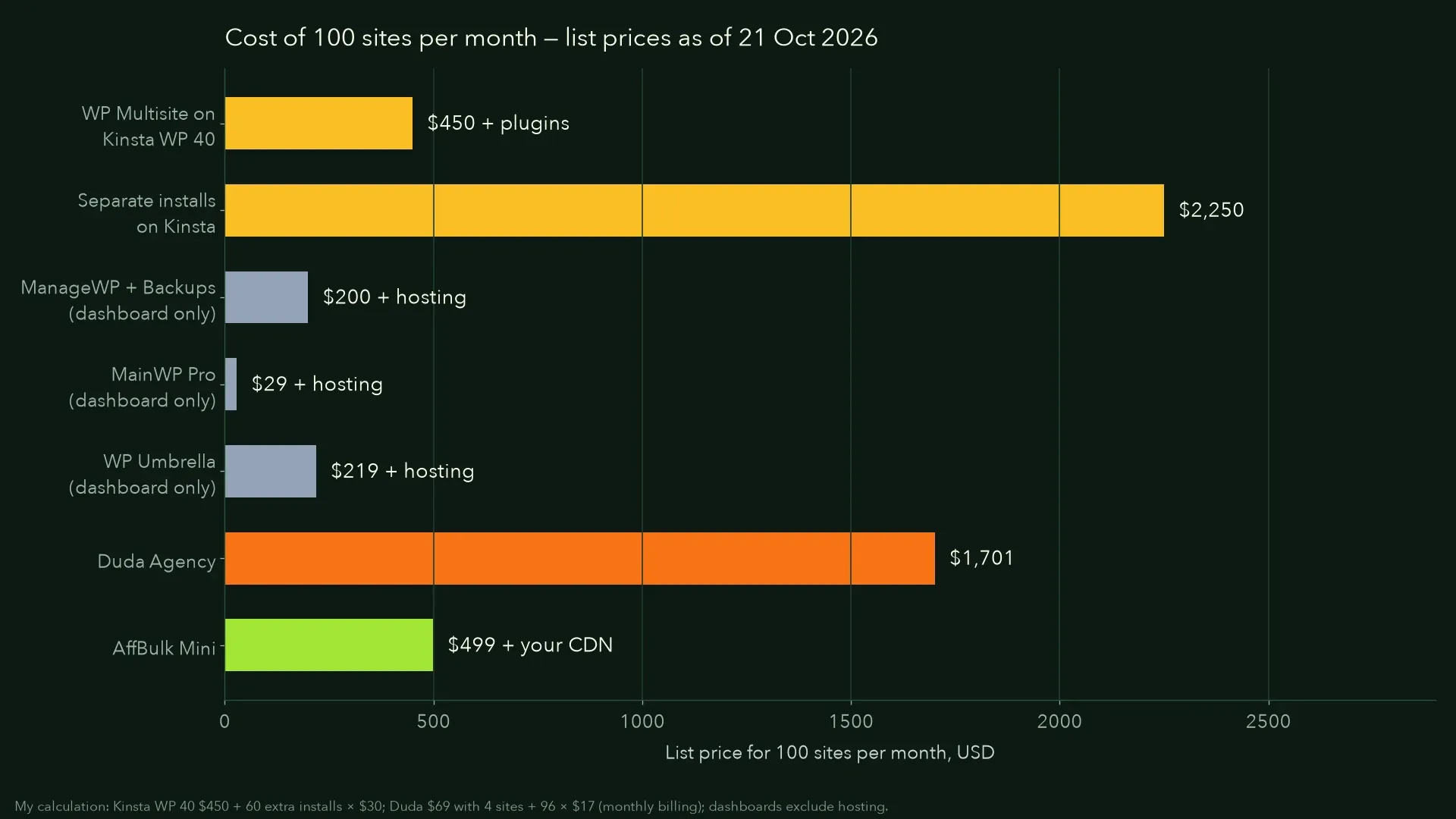 Bar chart: monthly cost of 100 sites with WordPress Multisite, separate installs on Kinsta, ManageWP, MainWP, WP Umbrella, Duda and AffBulk, October 2026