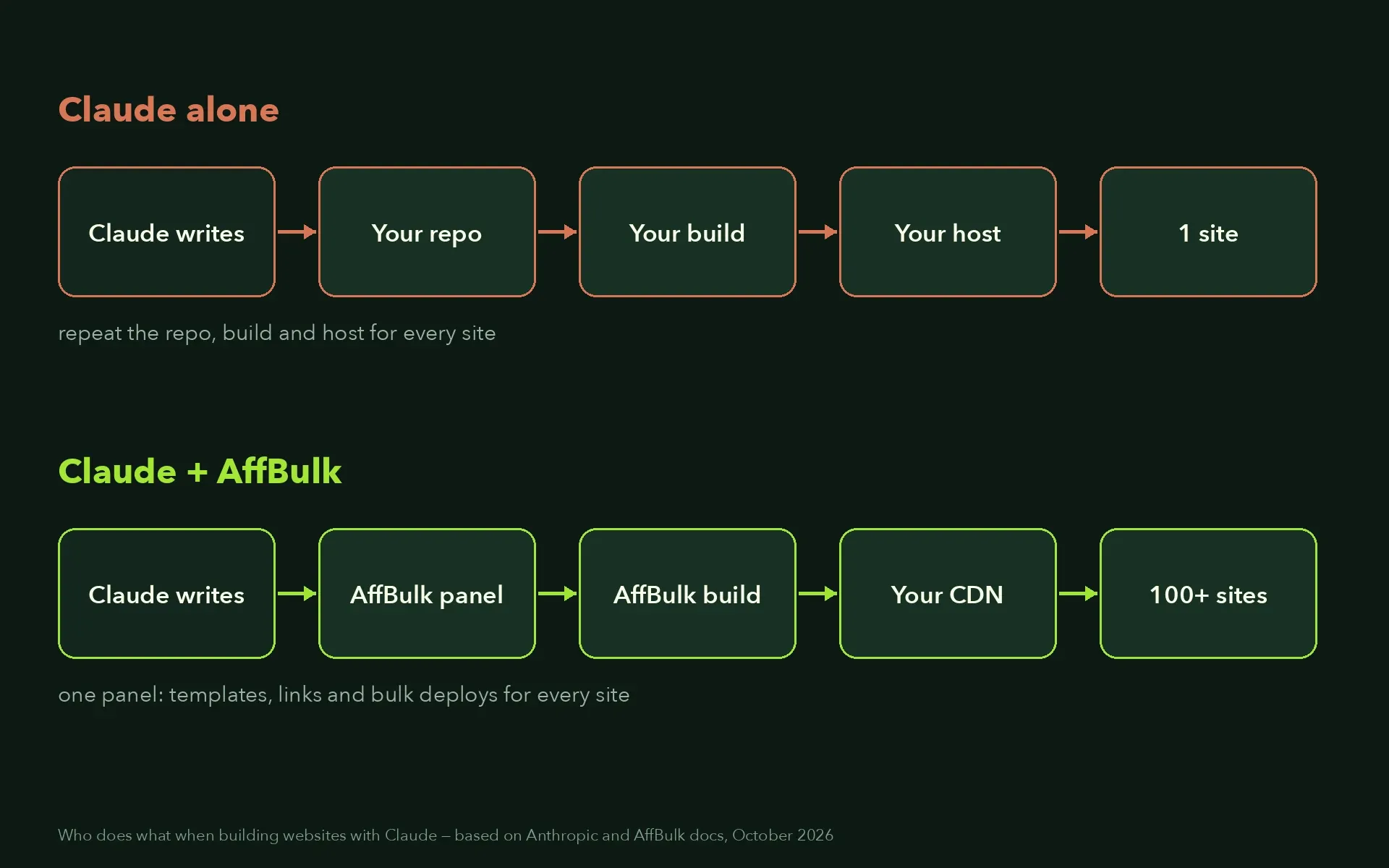 Diagram: building websites with Claude alone versus Claude with AffBulk, from writing to hosting